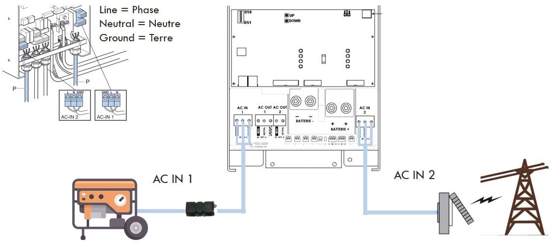 Connexion au générateur auxiliaire – Entrées AC IN