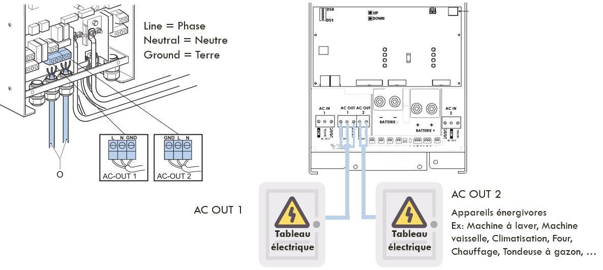 Connexion aux appareils 230V – Sorties AC OUT