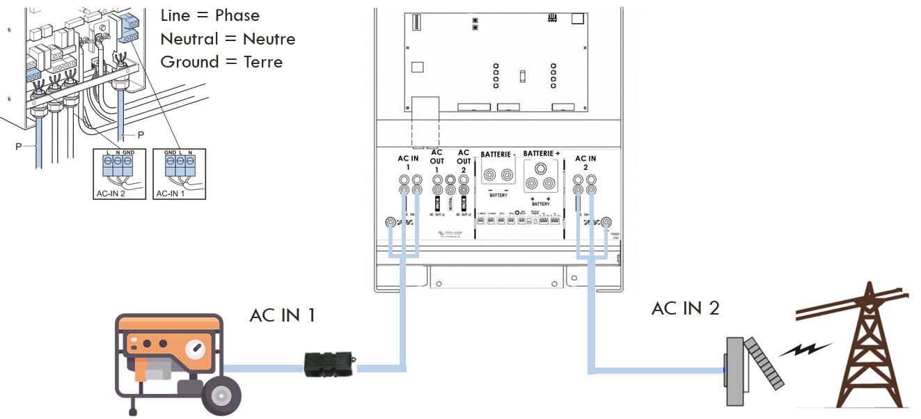 Connexion au générateur auxiliaire – Entrées AC IN