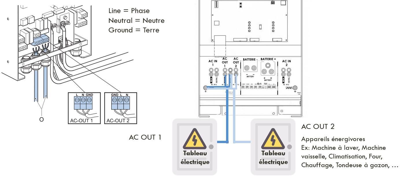 Connexion aux appareils 230V – Sorties AC OUT